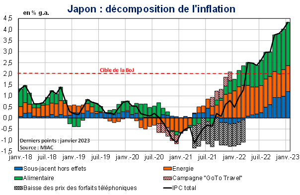 Japon décomposition de l'inflation