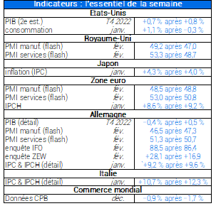 Indicateurs