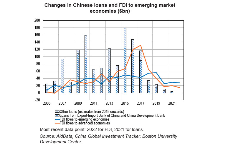 How Dependent Are Emerging Market Economies on China's Growth?