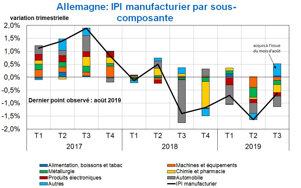 Sous-composantes de l'IPI allemand