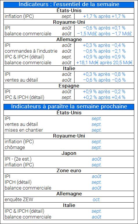 Differents indicateurs parus cette semaine