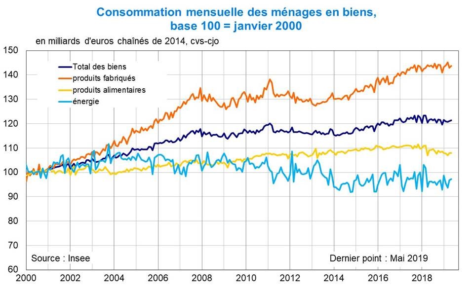 Consommation des ménages en biens