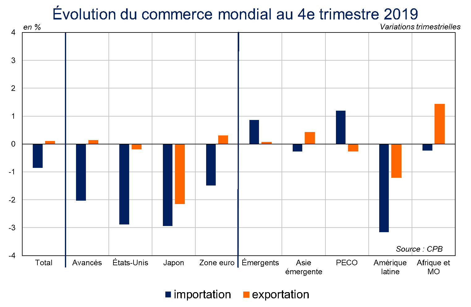 Commerce mondial