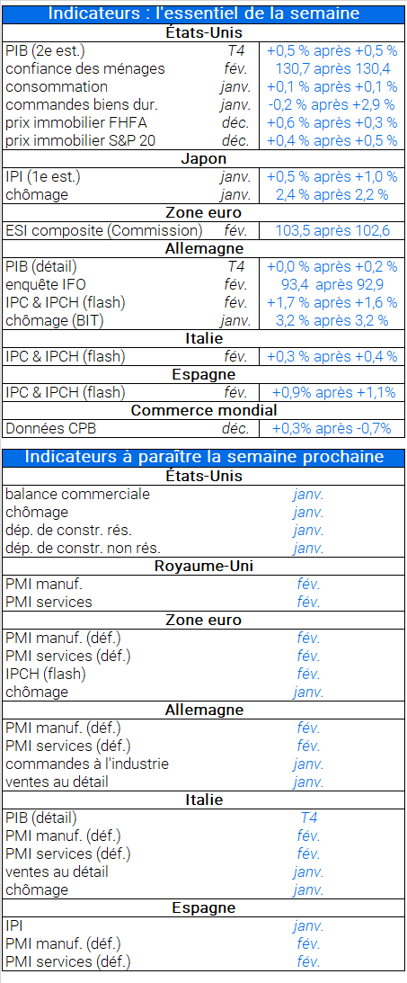 Indicateurs