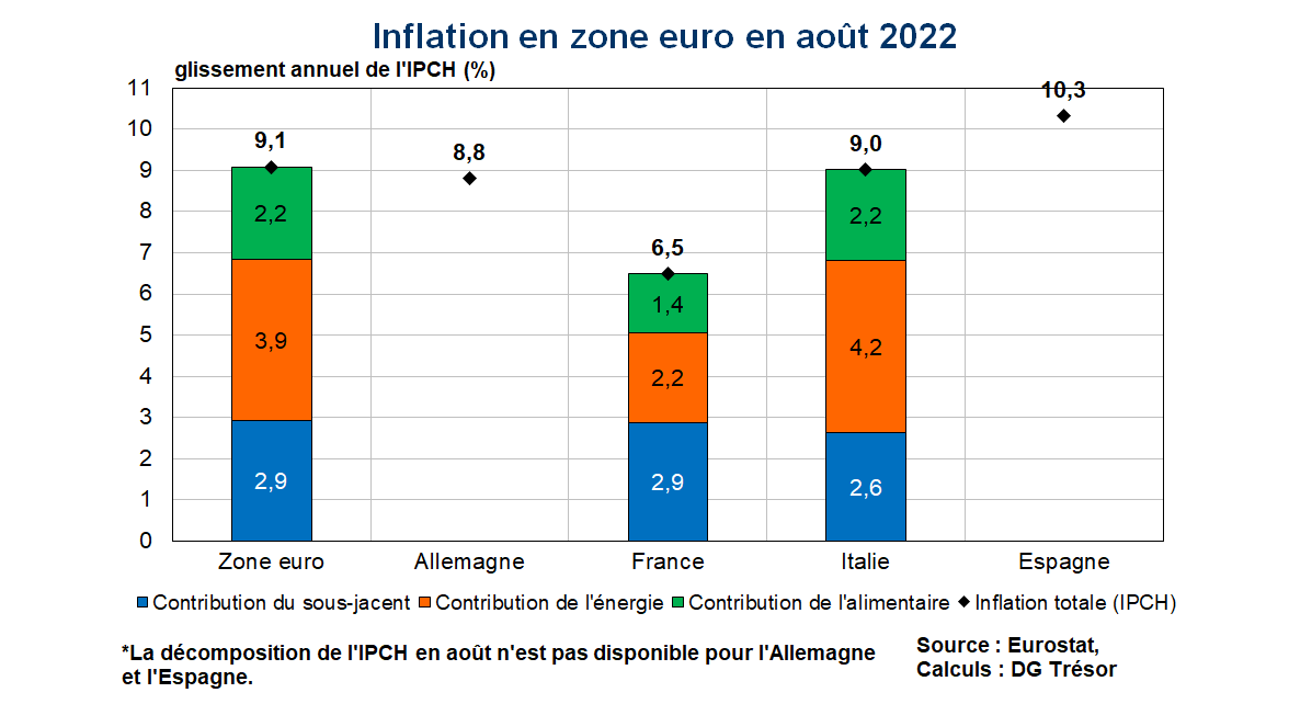 Inflation en Zone euro en août 2022