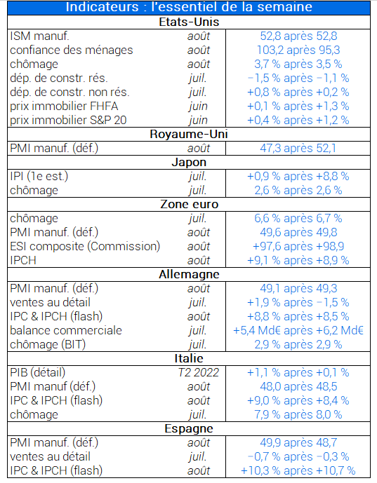 Indicateurs