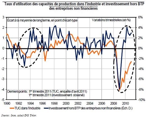 Trésor-Éco n° 90 - Comment expliquer la reprise de l'investissement en France malgré la faiblesse du taux d'utilisation des  capacités de production ?