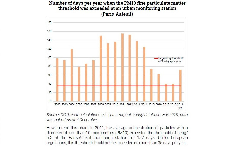 How economic instruments can help fight air pollution