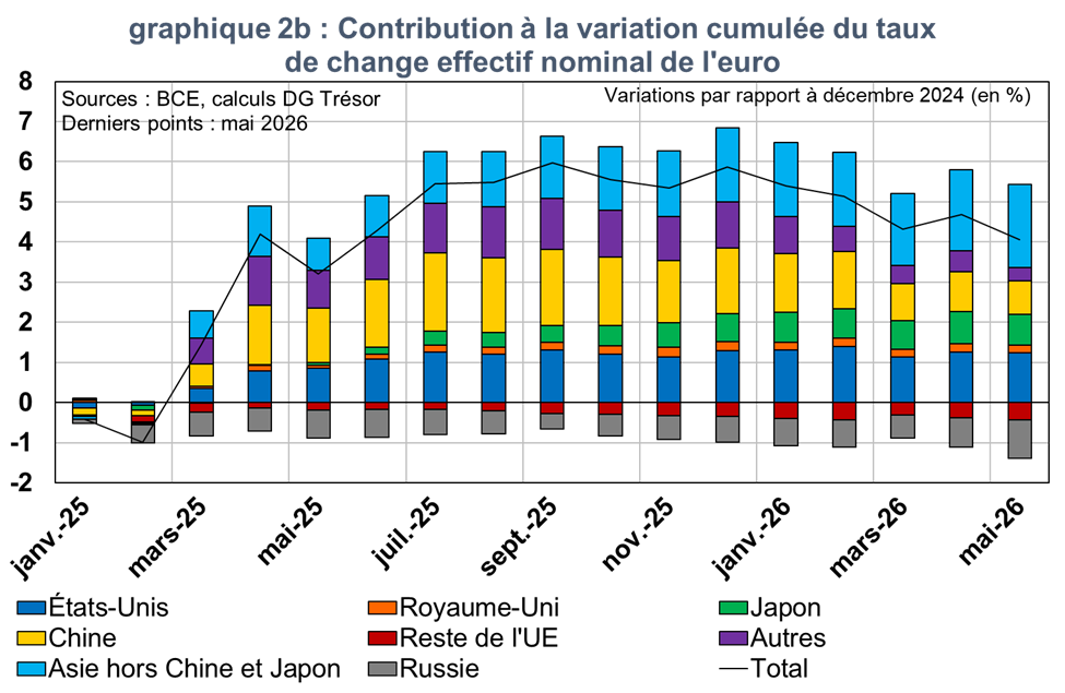 Contribution &agrave; la variation cumul&eacute;e du taux de change effectif nominal de l'euro