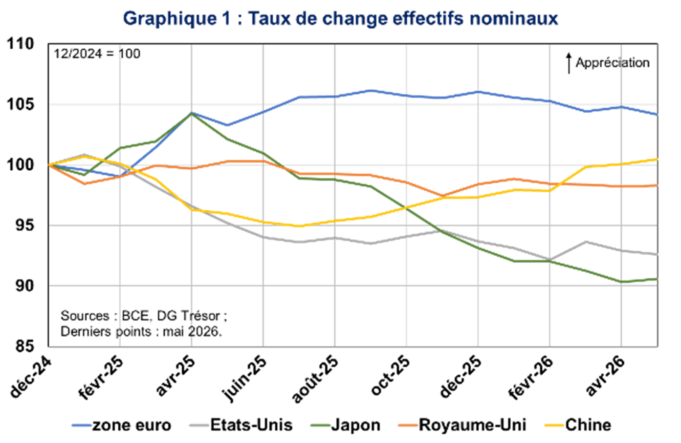 Taux de change effectifs nominaux