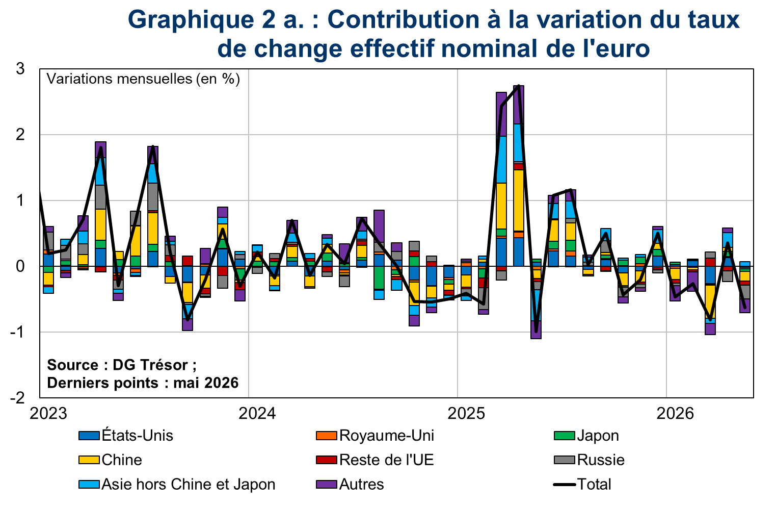 Contribution &agrave; la variation du taux de change effectif nominal de l'euro