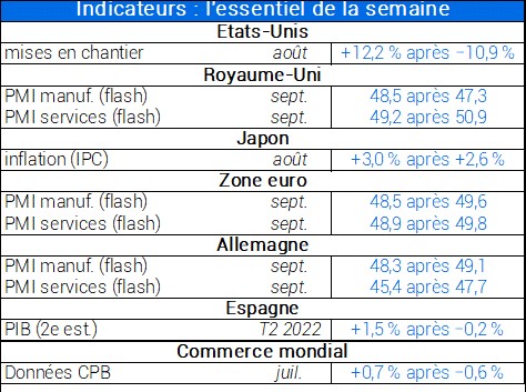 Indicateurs