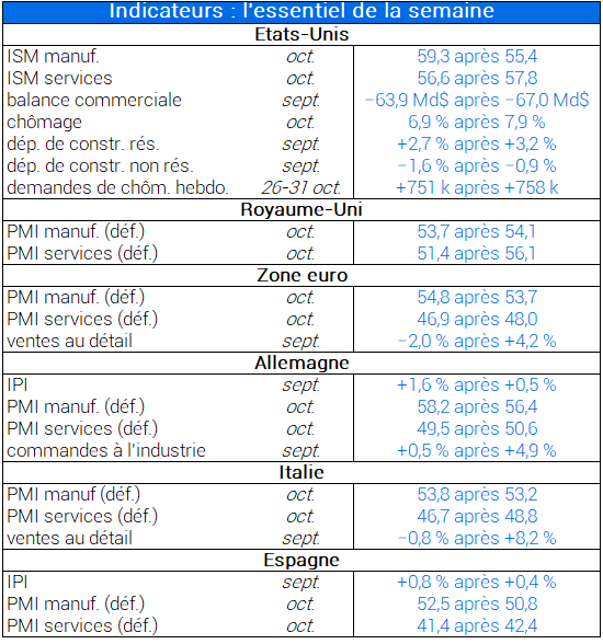 Indicateurs