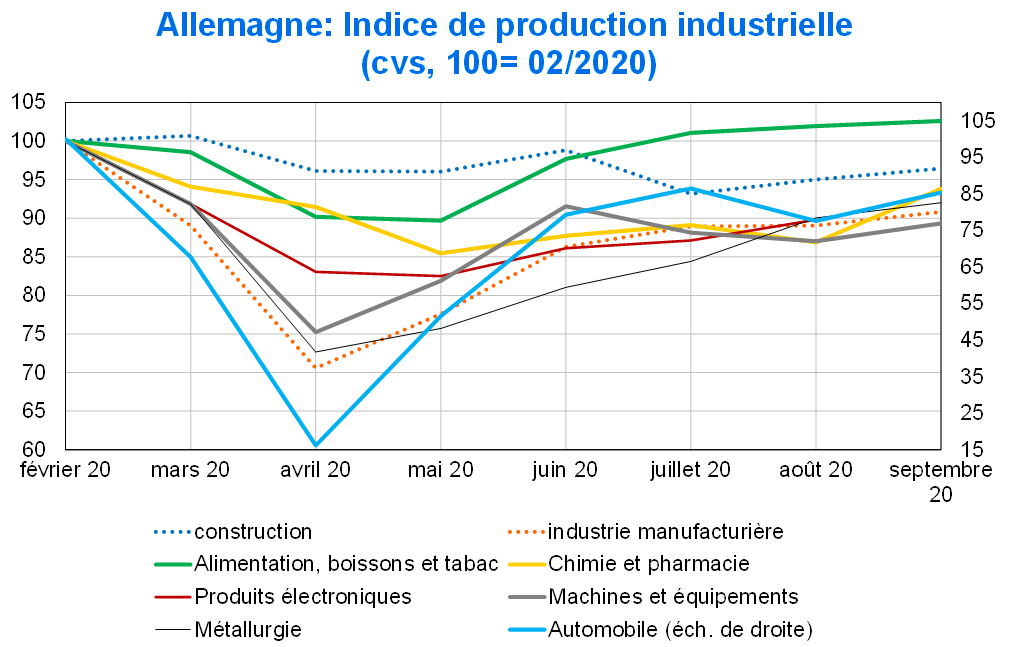Allemagne Indice de production industrielle