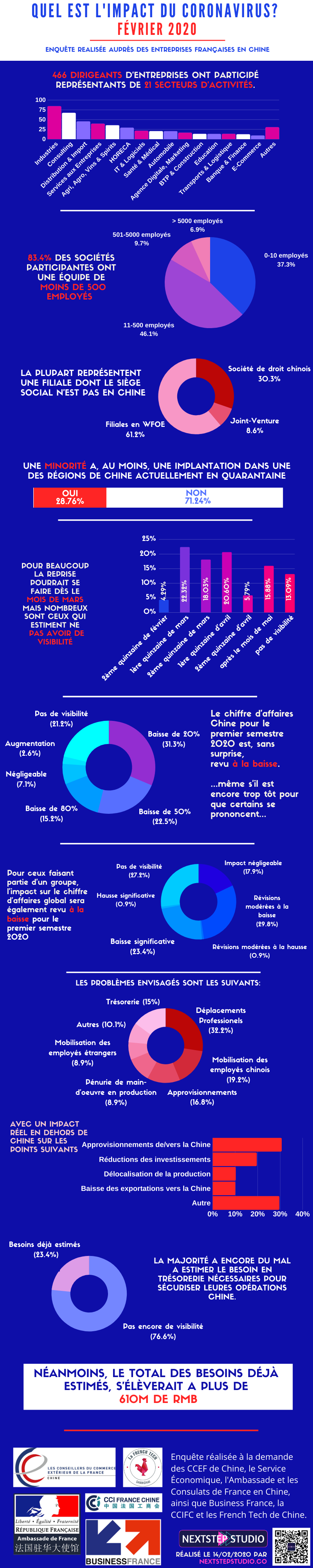Infographie impact coronavirus sur les entreprises françaises en Chine