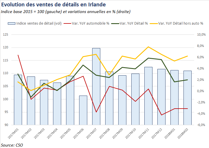 ventes au détail