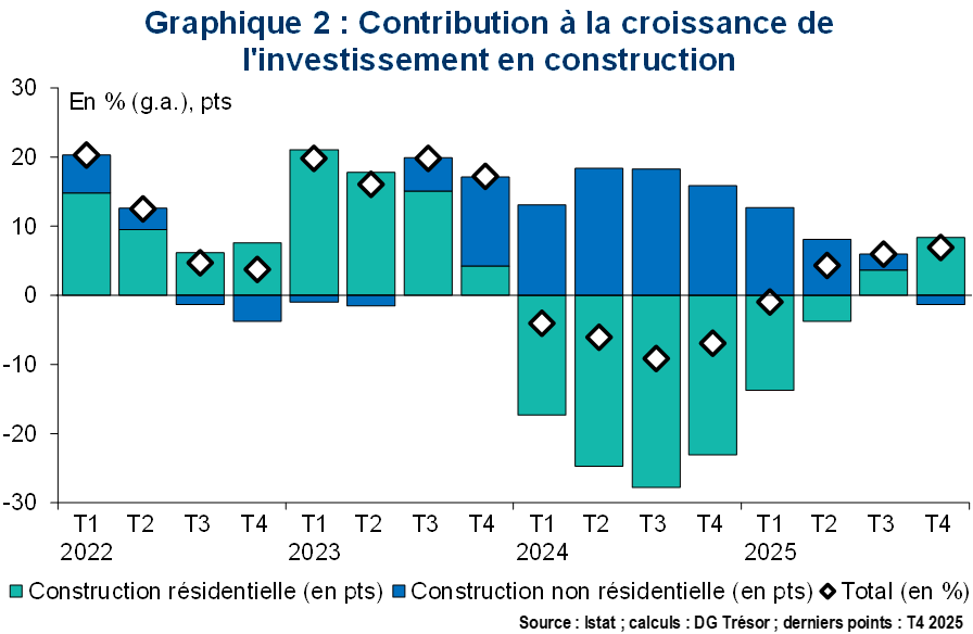 Contribution &agrave; la croissance de l'investissement en construction