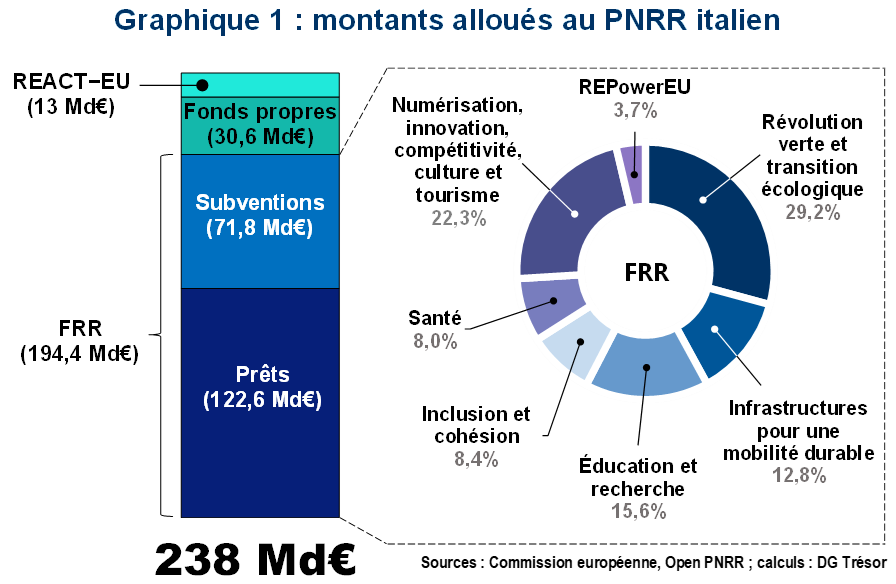 Montants allou&eacute;s au PNRR italien
