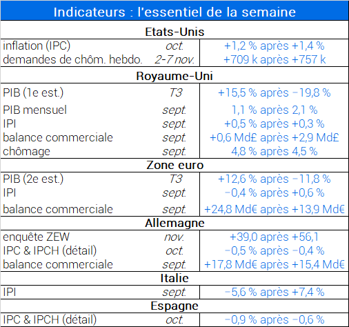 Indicateurs