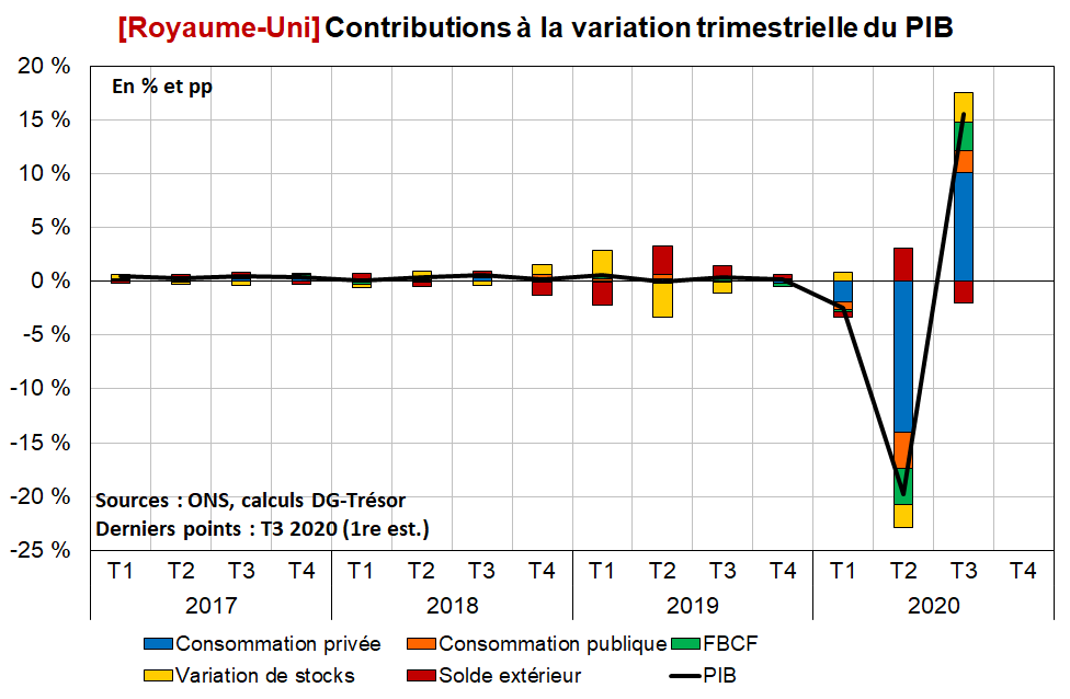 Royaume Uni Contributions à la variation trimestrielle du PIB