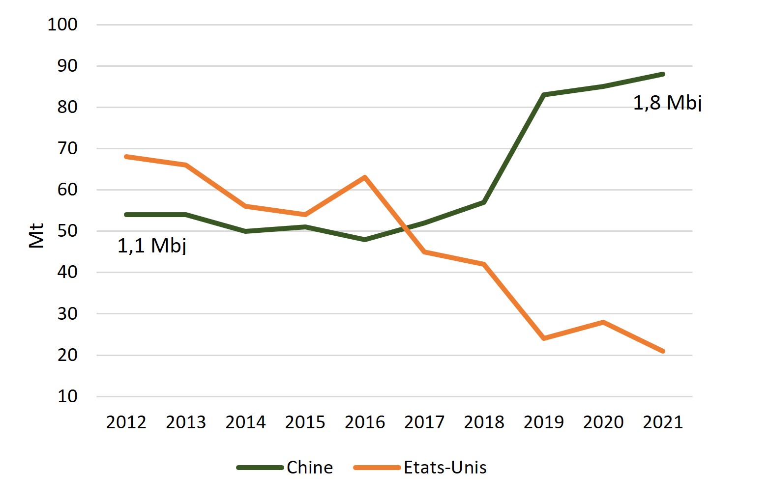 Exportation AS de pétrole