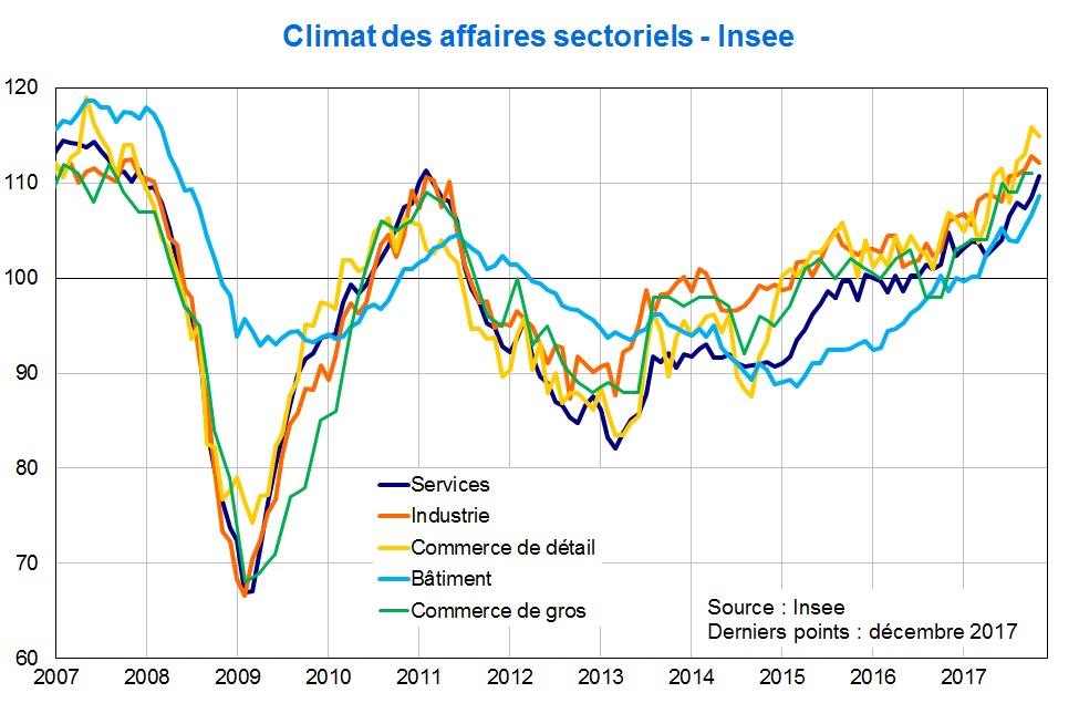Climat des affaires sectoriels Insee