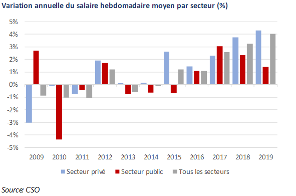 Salaires