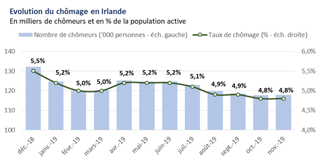 Chômage