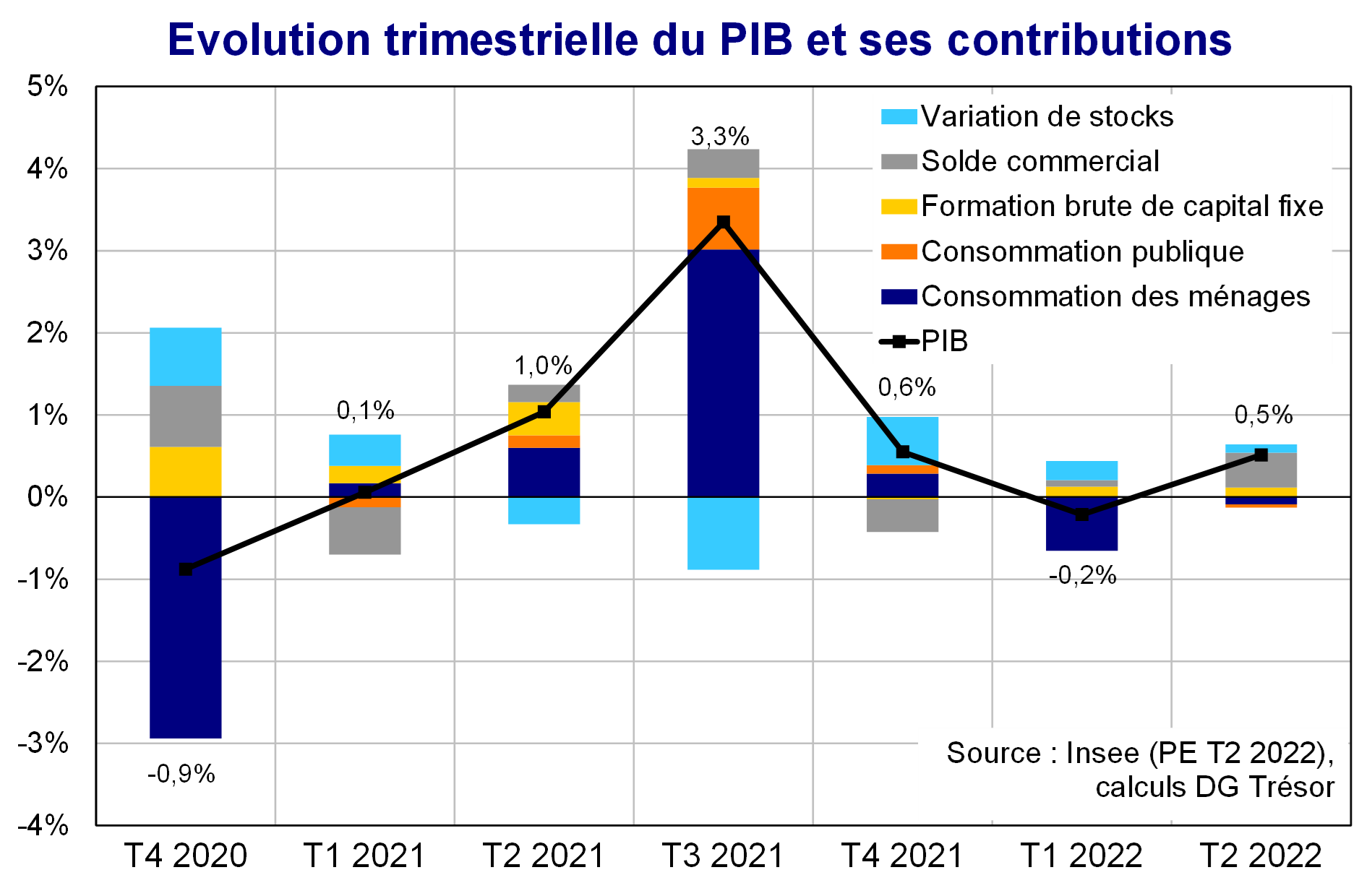 Evolution trimestrielle du PIB et ses contributions