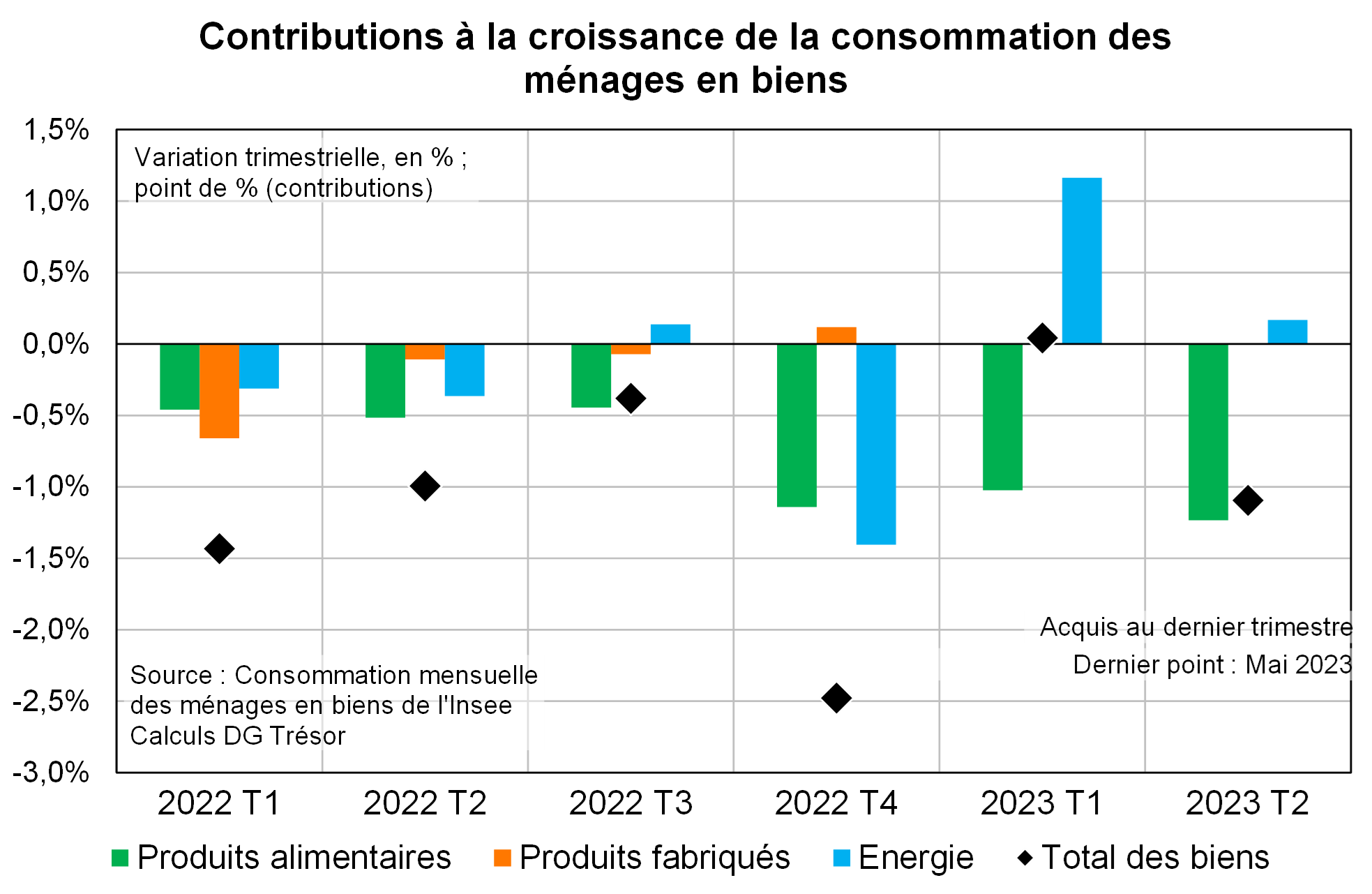 Contributions à la croissance de la consommation des ménages en biens