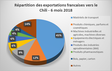 graphique export France Chili 6 mois 2018