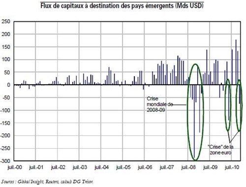 Trésor-Éco n° 85 - Les flux de capitaux vers les pays émergents : enjeux et modes de régulation