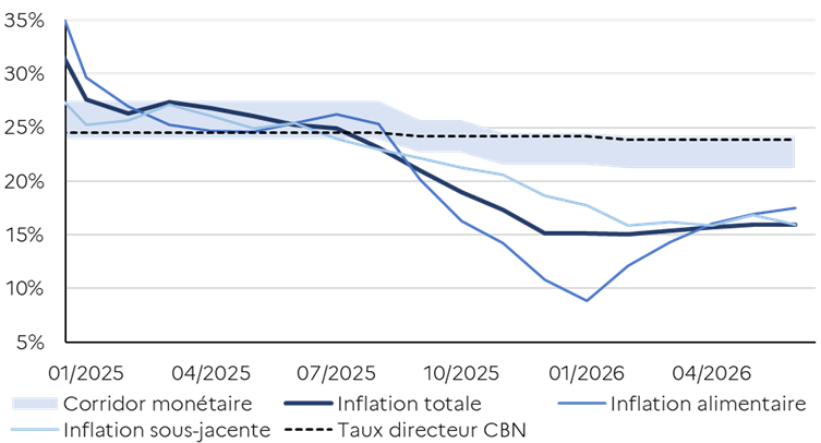 Evolution de l'inflation