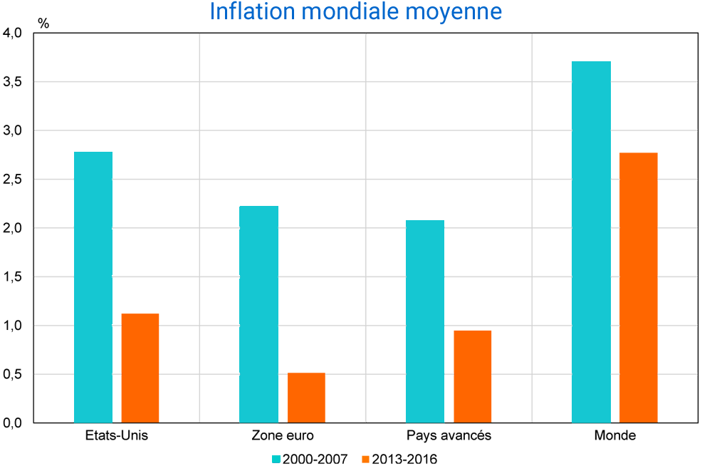 Graphique du numéro 208 de Trésor Éco