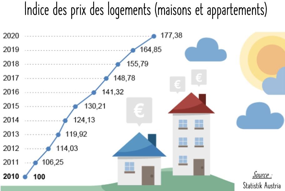 Evolution_indice_immobilier 2010_2020