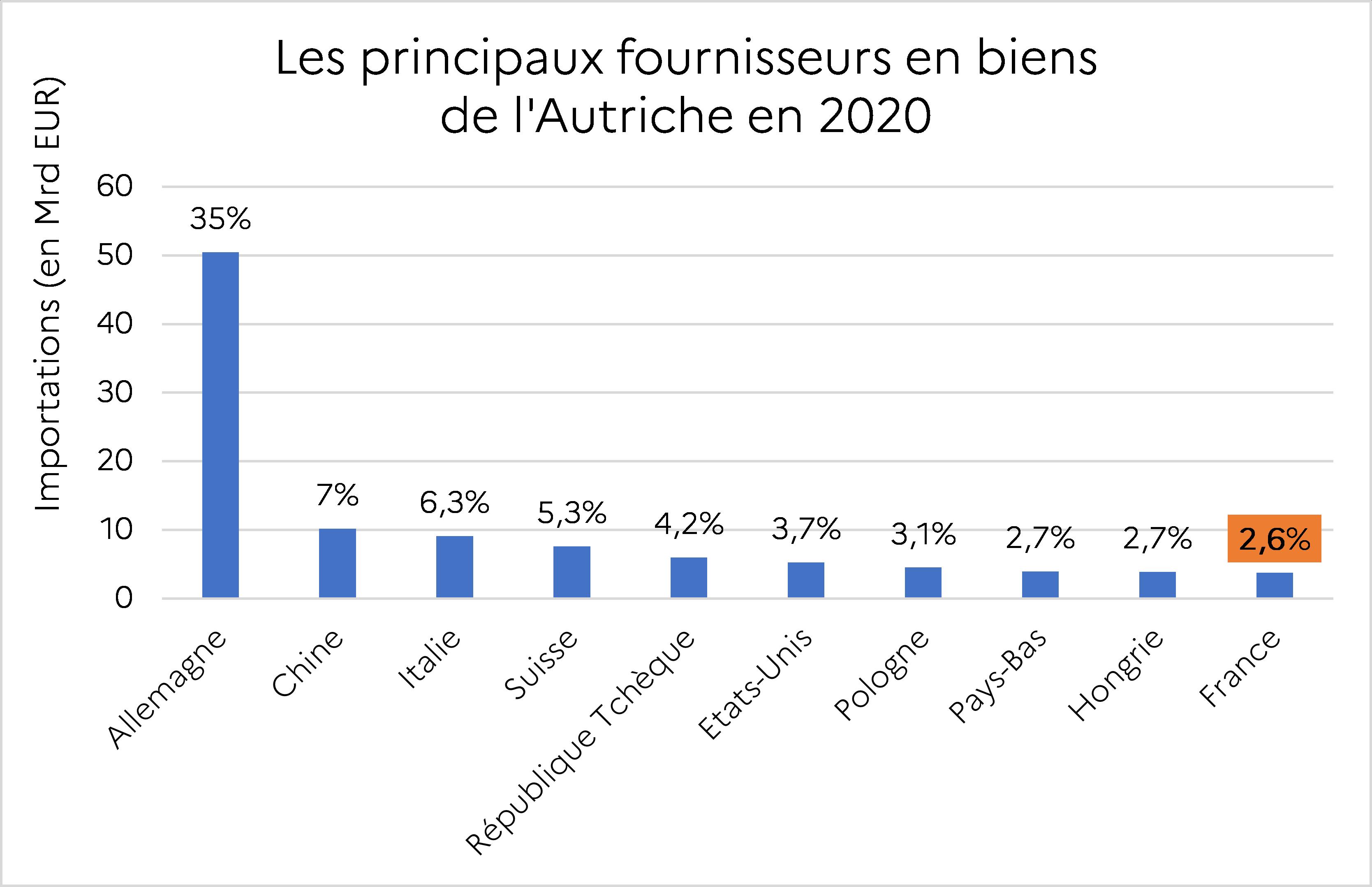 Pricinpaux_fournisseurs_AT_2020