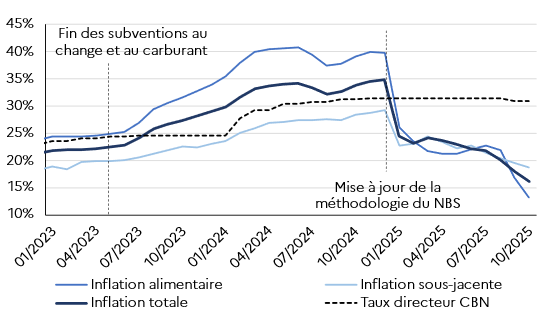 évolution de l'inflation au Nigeria
