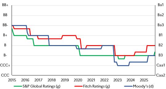 évolution de la notation souveraine du Nigeria