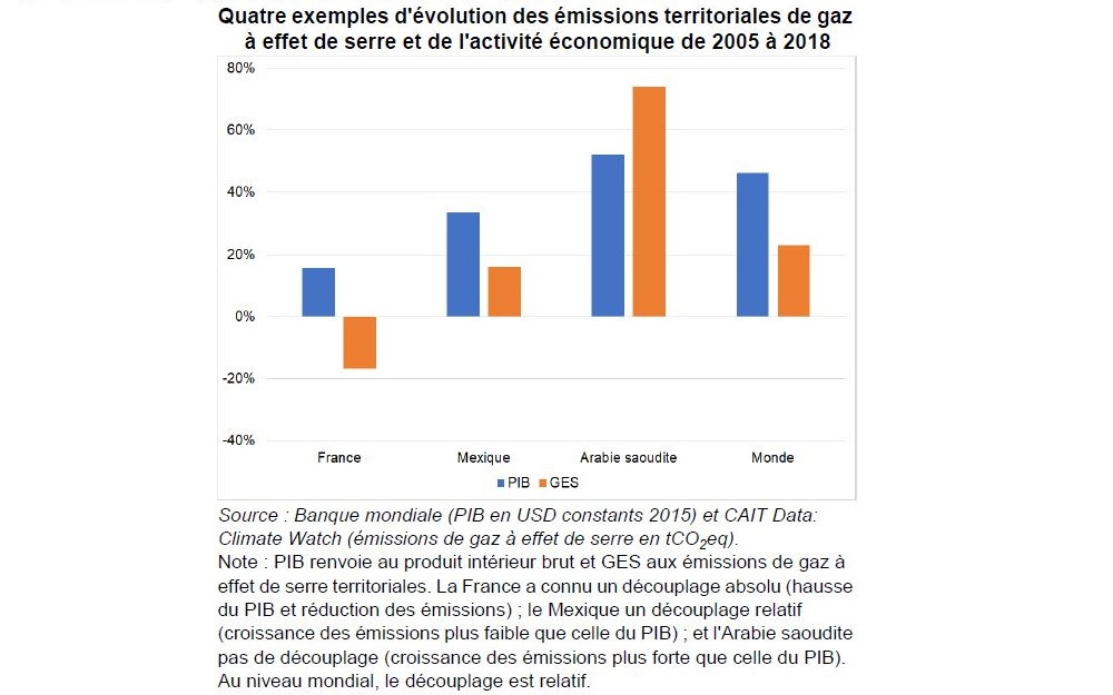 Croissance et décarbonation de l'économie