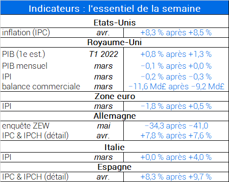 Indicateurs