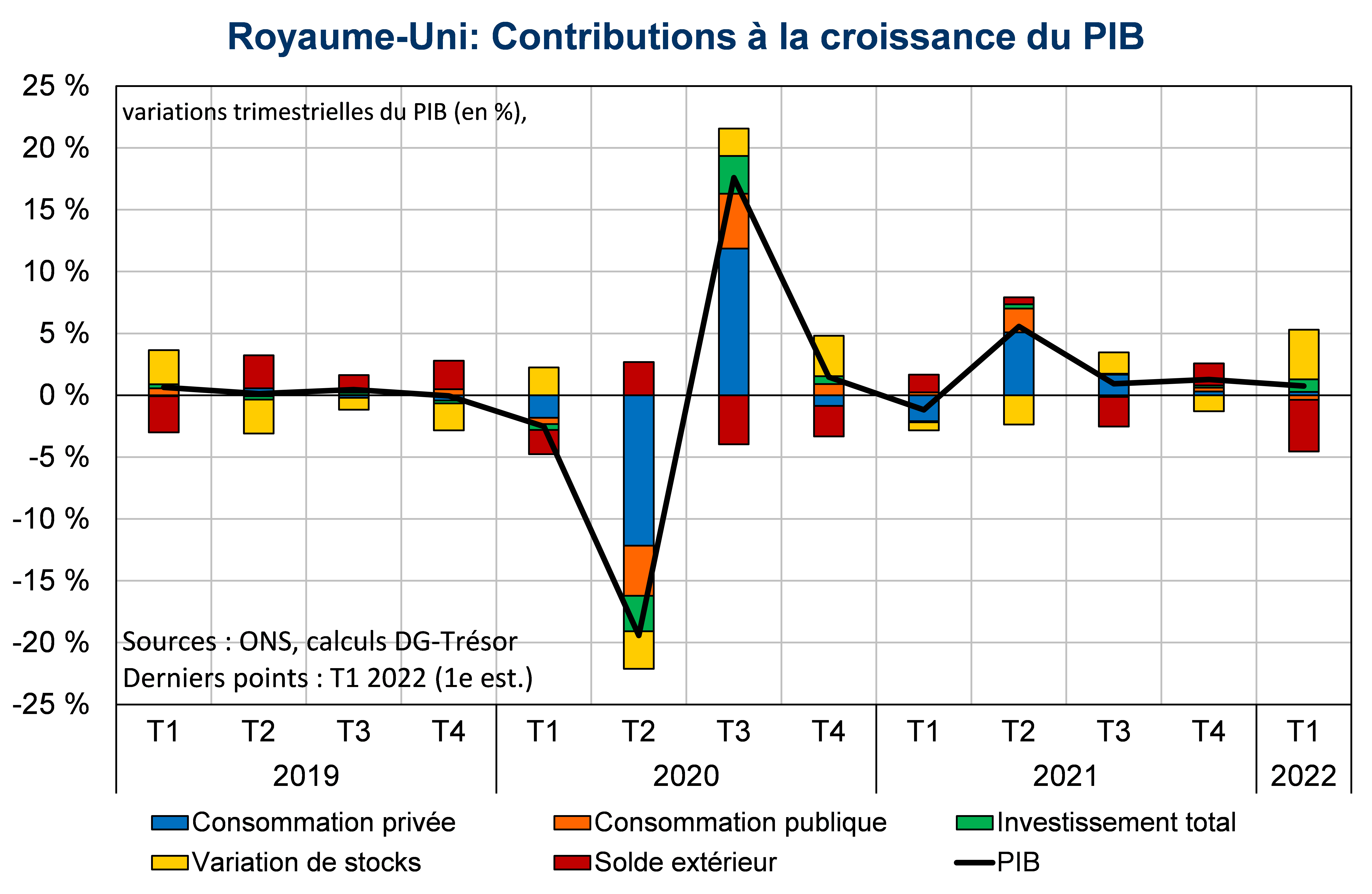 Royaume-Uni Contributions à la croissance du PIB