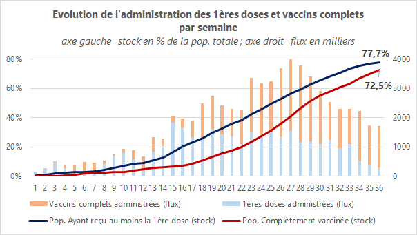 Vaccin semaine 36