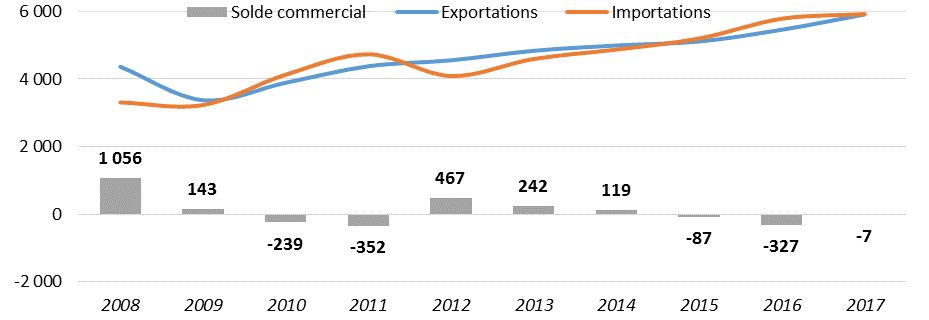 Echanges commerciaux France - Danube Balkans