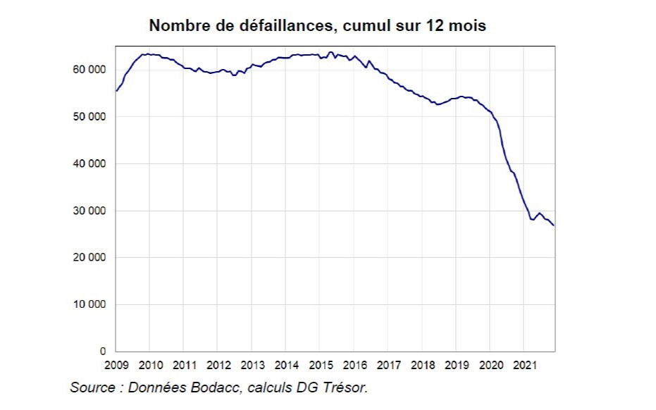 Les défaillances d'entreprises durant la crise du Covid