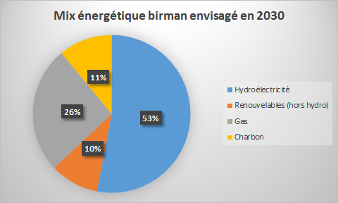Mix énergétique birman envisagé en 2030