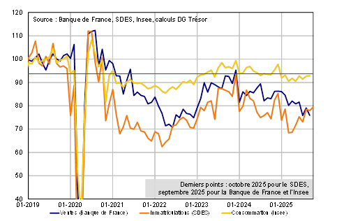 Evolution comparée des différents indicateurs sur les ventes d'automobiles (base 100 en 2019)