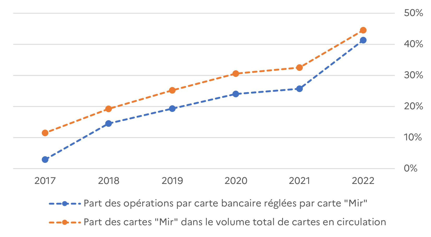 Graphique