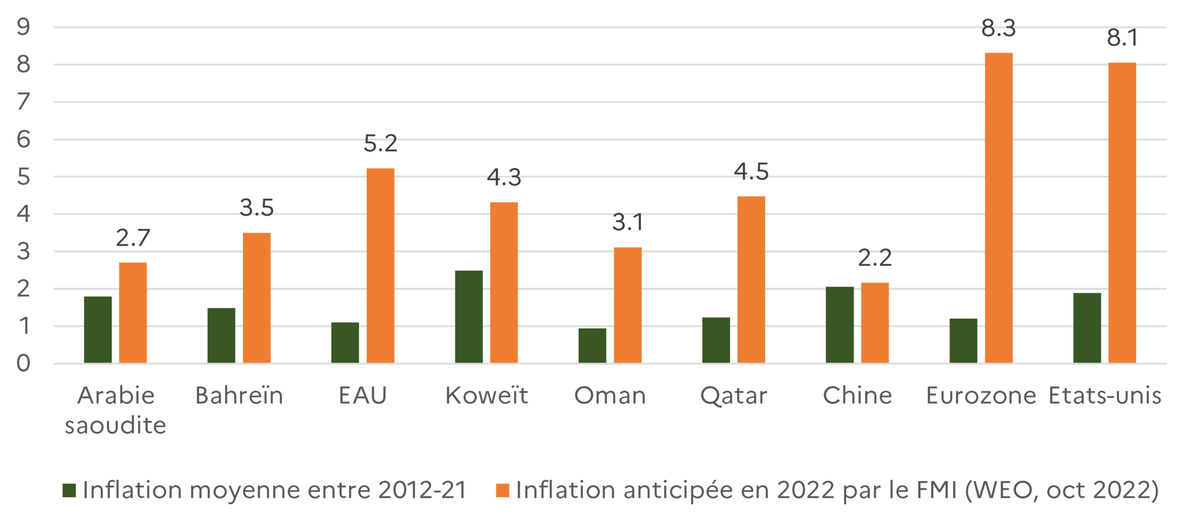 Inflation CCG FMI WEO