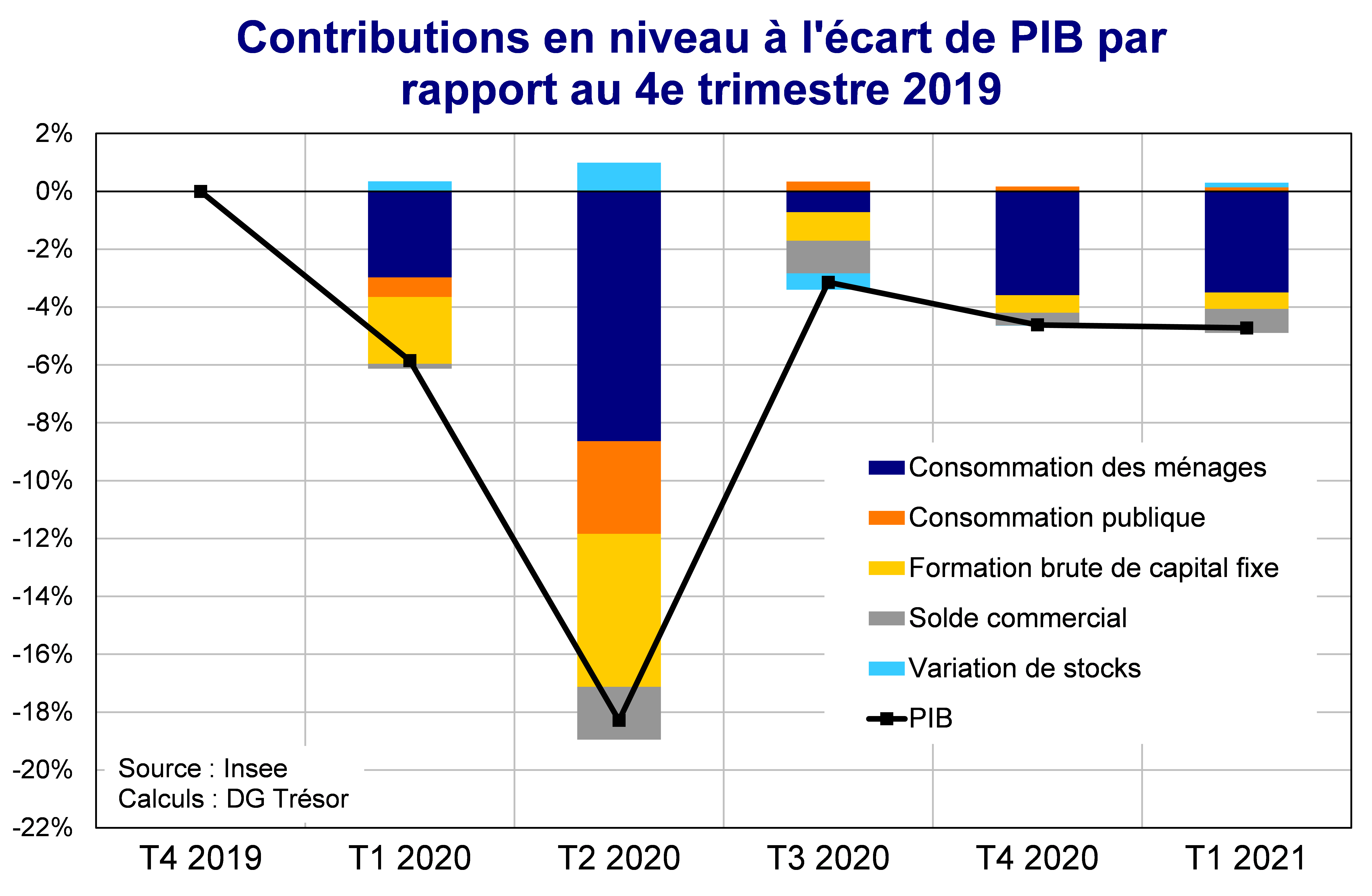 Contributions en niveau à l'écart de PIB par rapport au 4e trimestre 2019