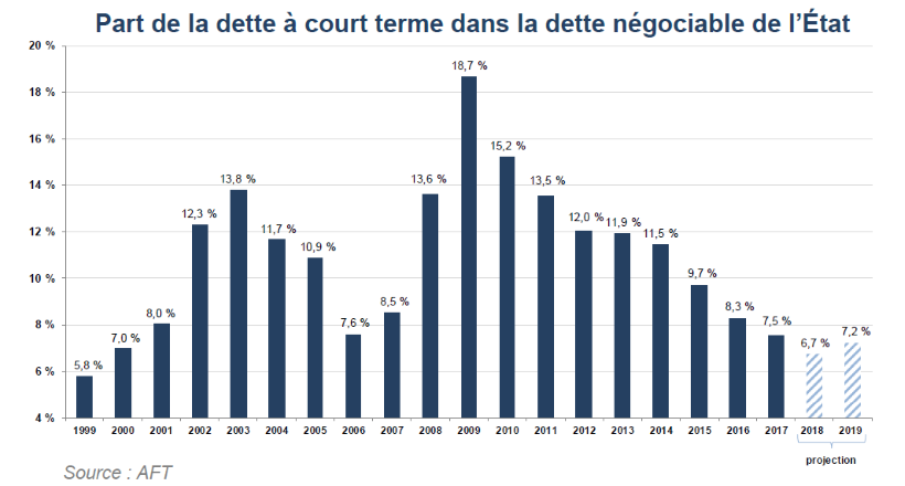 Bulletin mensuel de septembre 2018 de l'Agence France Trésor